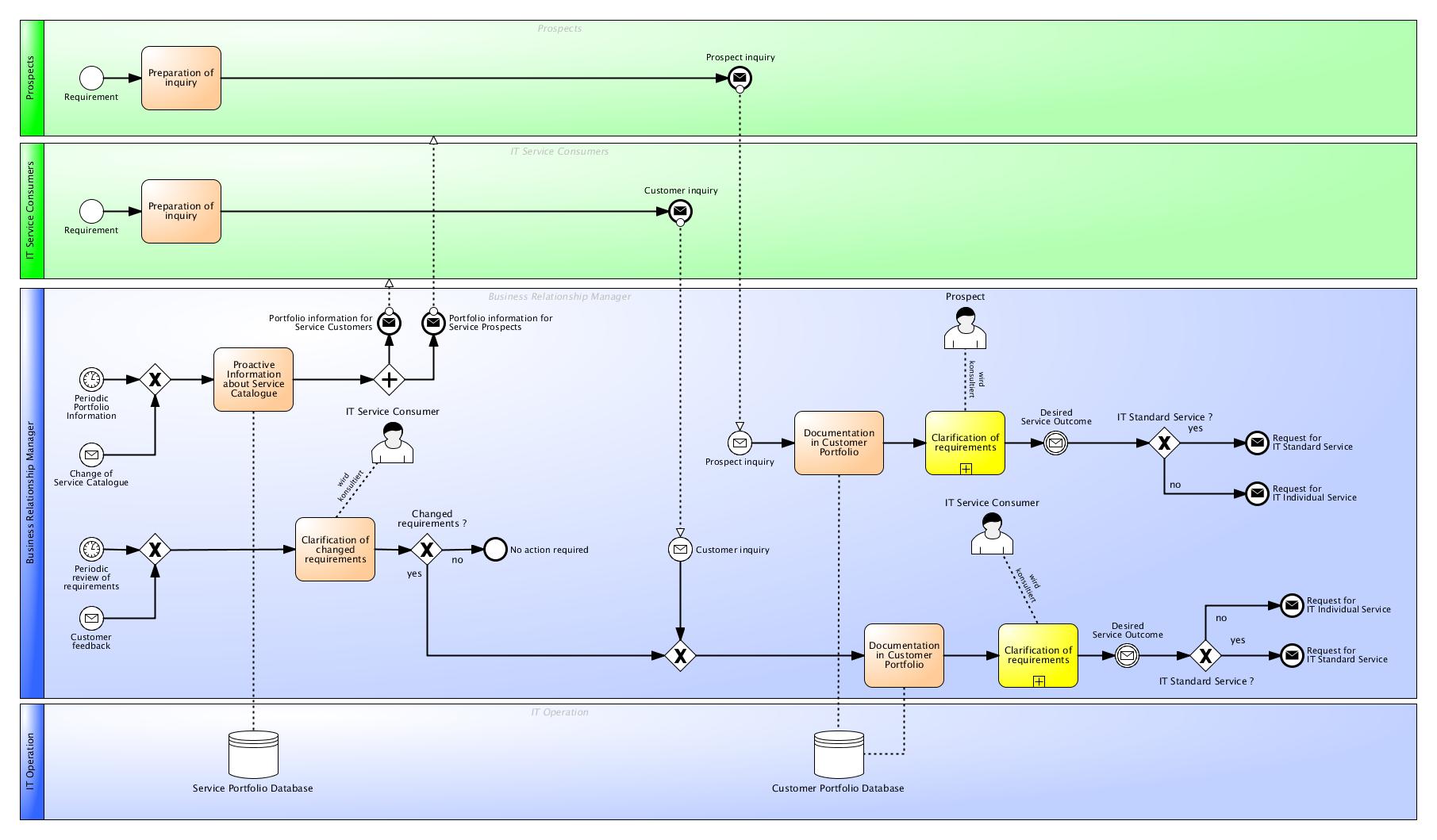 Itil Demand Management Process Flow Chart - Ponasa